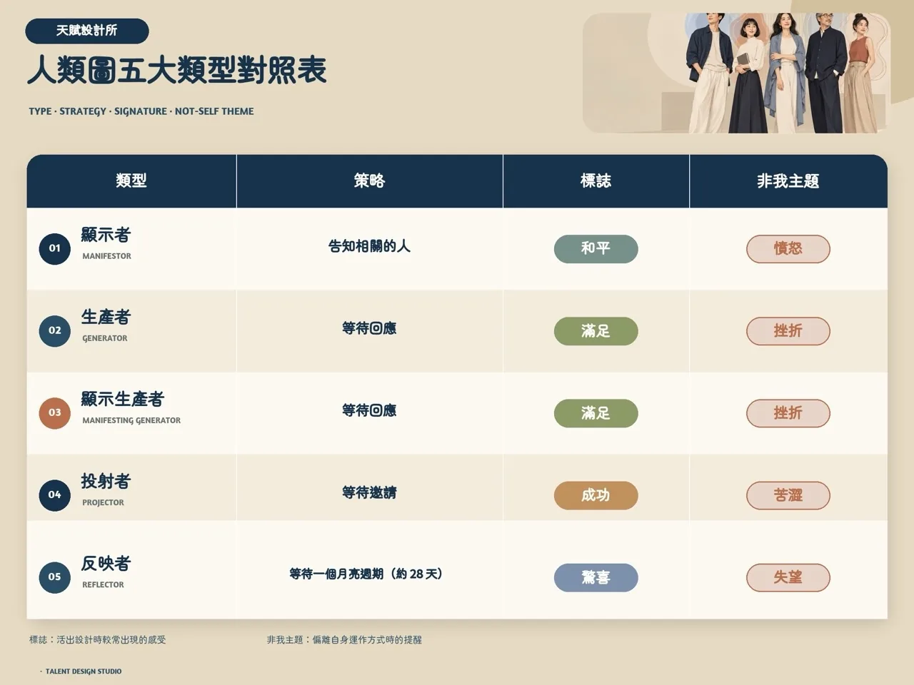 人類圖五大類型對照表：顯示者、生產者、顯示生產者、投射者、反映者的策略、標誌與非我主題