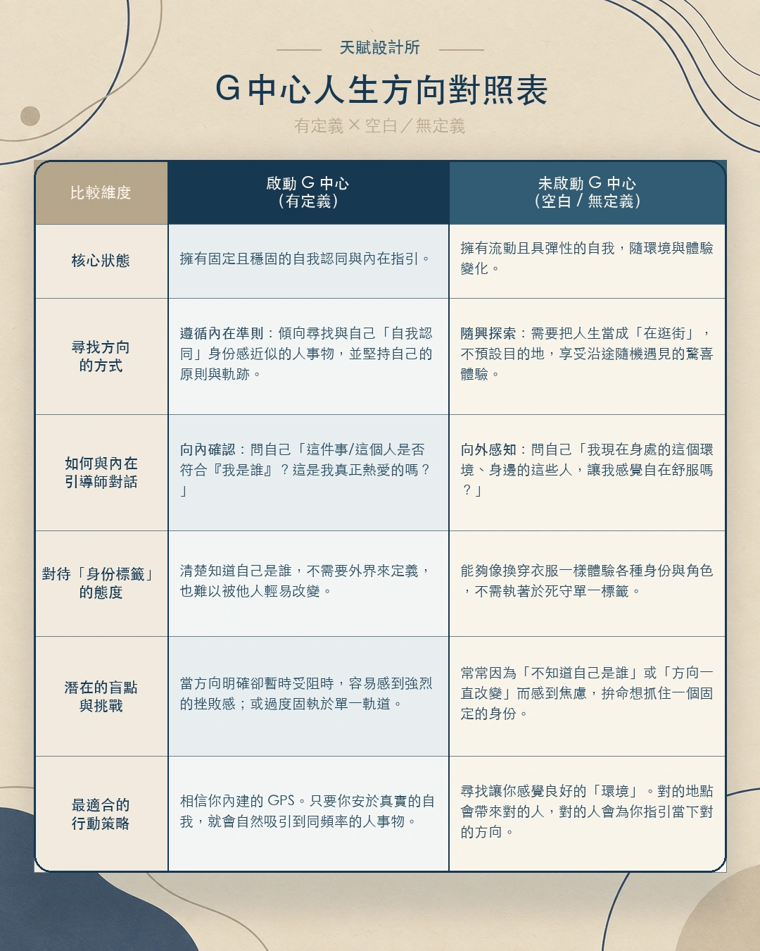 G 中心人生方向對照表：有定義與空白（無定義）的人，在核心狀態、尋找方向的方式、與內在引導師對話、身份標籤、盲點與行動策略上的差異